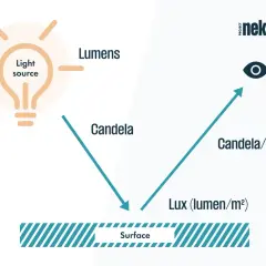 Schemat wyjaśnia, jak światło (w lumenach) od źródła pada na powierzchnię, tworząc oświetlenie (lux). Słońce ma ogromną liczbę lumenów.