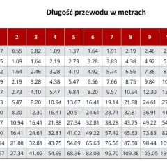 Tabela podpowiada, jaki przewód do ledów 12v wybrać, zależnie od wydajności w amperach i długości.