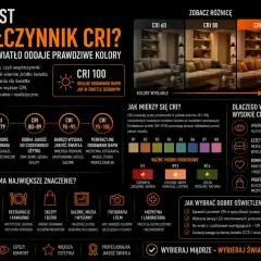 Skala CRI 80-89 oznacza dobrą jakość światła do codziennego użytku, idealną do domów, biur i sklepów, zapewniając naturalne kolory.