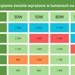 Tabela pokazuje natężenie światła LED w lumenach na m2 w zależności od odległości lampy od rośliny i mocy lampy (30W-100W).