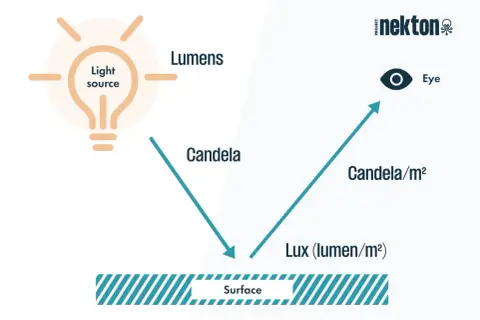 Schemat wyjaśnia, jak światło (w lumenach) od źródła pada na powierzchnię, tworząc oświetlenie (lux). Słońce ma ogromną liczbę lumenów.