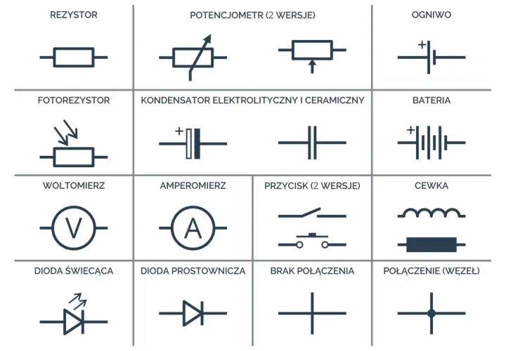 Schematyczne symbole diod, rezystorów, kondensatorów, baterii, woltomierza, amperomierza, przycisków, cewki i połączeń.