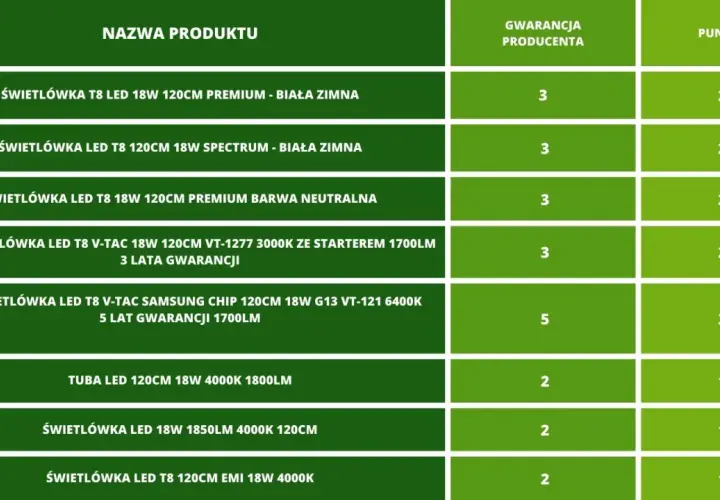 Tabela porównująca różne rodzaje żarówek LED, ich parametry i gwarancję.