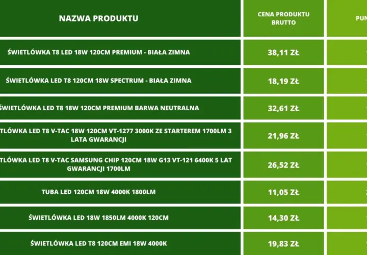Tabela z produktami: świetlówki LED T8 120cm, ceny i punkty. Czy świetlówki LED pasują do zwykłych opraw? Sprawdź!