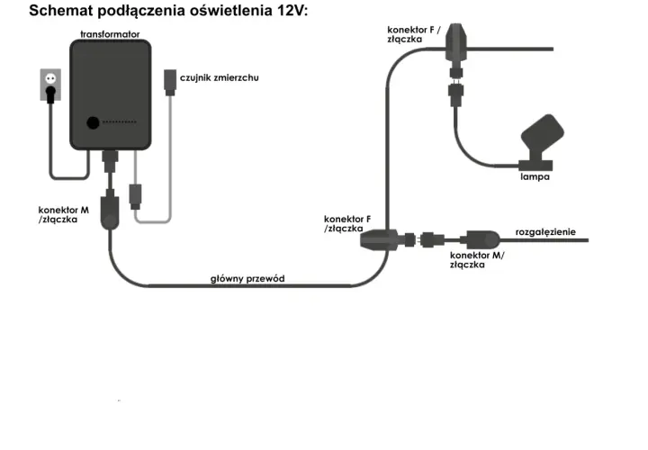Schemat podłączenia lamp ogrodowych 12V: transformator, czujnik zmierzchu, przewód główny, rozgałęzienie, lampa.