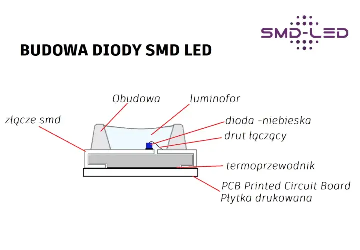 Schemat budowy diody SMD LED. Pokazuje złącze, obudowę, luminofor, niebieską diodę, drut łączący, termoprzewodnik i płytkę drukowaną.