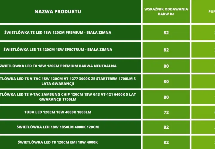 Tabela porównująca świetlówki LED zamiast tradycyjnych. Różne modele, moce i barwy światła.