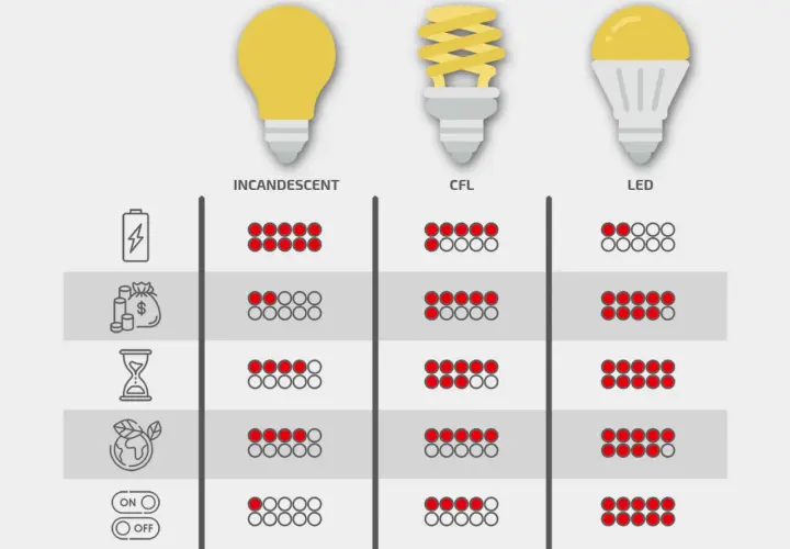 Porównanie żarówek: tradycyjnej, CFL i LED. Oznaczenia pokazują zużycie energii, koszt, żywotność, ekologię i włączanie/wyłączanie.