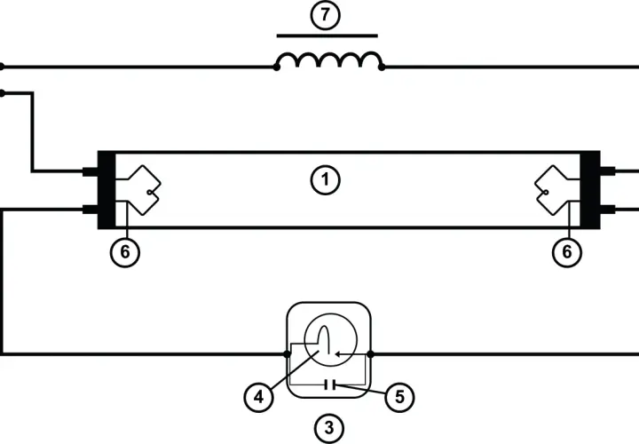 Schemat podłączenia świetlówki 2x18w: dławik (7), świetlówka (1), zapłonnik (3) z kondensatorem (5) i żarnikiem (4), zasilanie (2), rozruszniki (6).