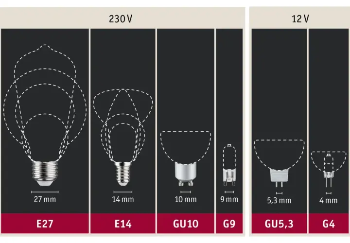 Różne rodzaje trzonków żarówek: E27 (27mm), E14 (14mm), GU10 (10mm), G9 (9mm), GU5,3 (5,3mm), G4 (4mm).