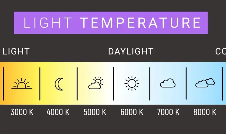 Wykres pokazuje rodzaje żarówek LED i ich temperaturę barwową: od ciepłego światła świecy (1000K) po zimne światło śniegu (10000K).