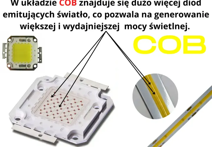Różne rodzaje diod LED SMD, w tym układ COB z wieloma małymi diodami, zapewniający mocne światło.