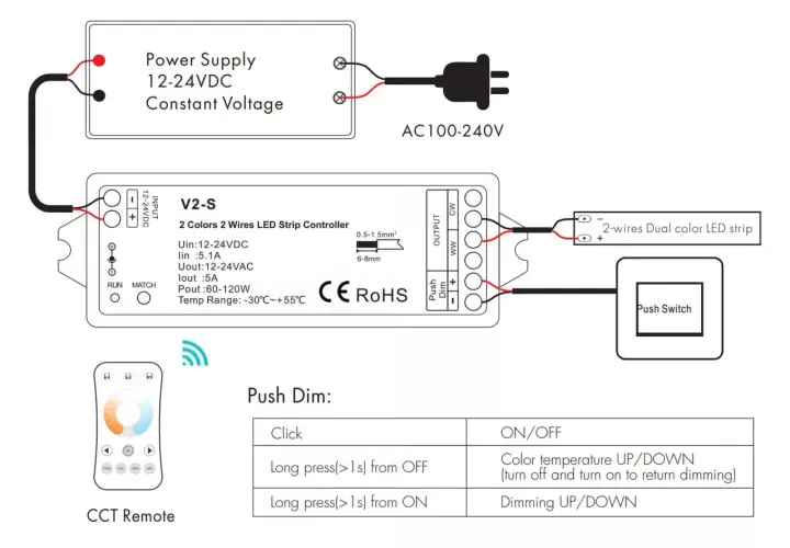 Schemat podłączenia taśmy LED 230V do zasilacza i kontrolera V2-S. Pokazuje zasilanie, kontroler, taśmę LED, pilot i przycisk.