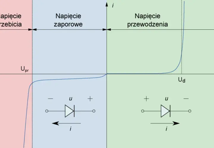 Wykres charakterystyki prądowo-napięciowej diody, pokazujący obszary napięcia przebicia, zaporowego i przewodzenia.