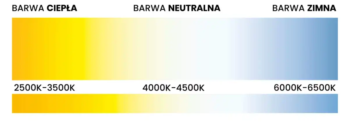 Jaka barwa światła do biura? 4000 K zwykle działa najlepiej
