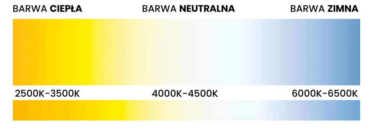 Wybór jaka barwa światła do biura: ciepła (2500-3500K), neutralna (4000-4500K) lub zimna (6000-6500K).