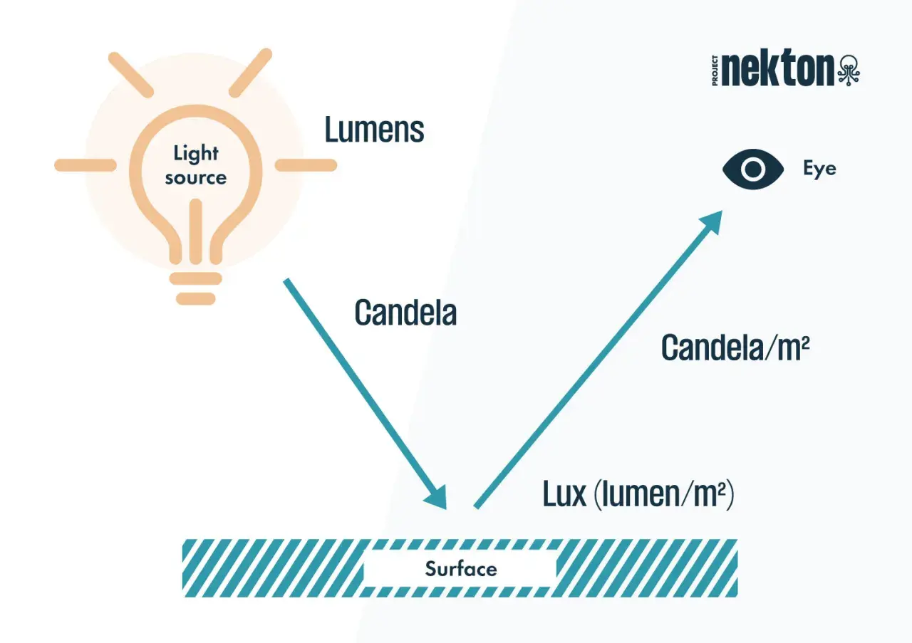 Schemat wyjaśnia, jak światło (w lumenach) od źródła pada na powierzchnię, tworząc oświetlenie (lux). Słońce ma ogromną liczbę lumenów.