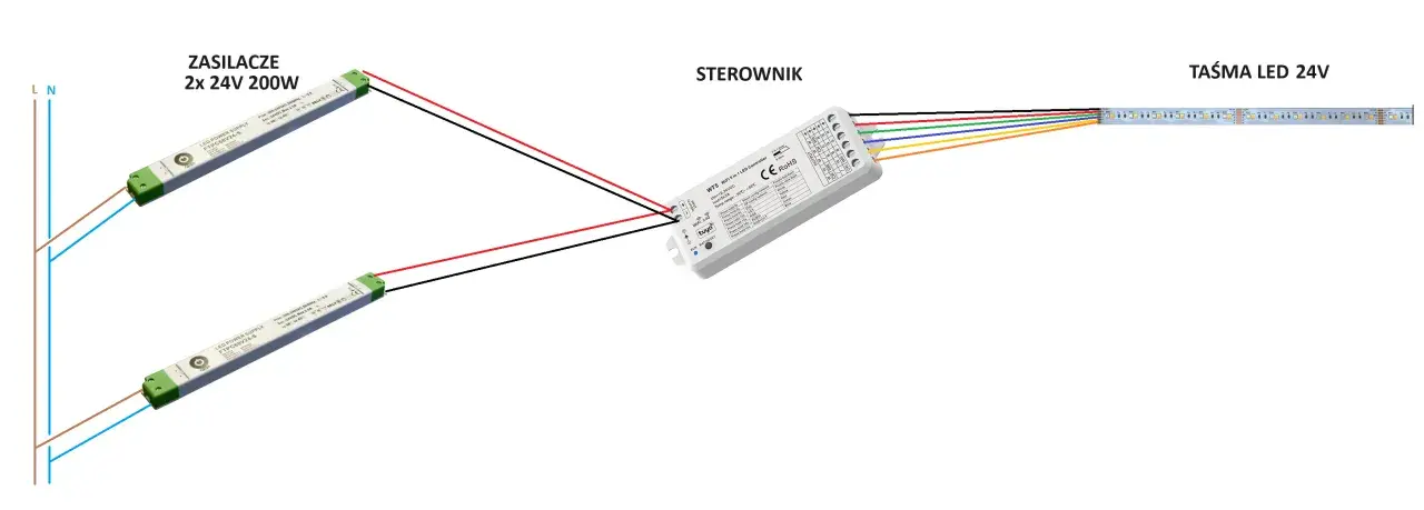 Schemat podłączenia kilku taśm LED 24V do jednego sterownika zasilanego z dwóch zasilaczy 24V 200W.