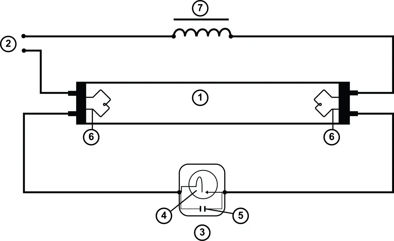 Schemat podłączenia świetlówki 2x18w: dławik (7), świetlówka (1), zapłonnik (3) z kondensatorem (5) i żarnikiem (4), zasilanie (2), rozruszniki (6).