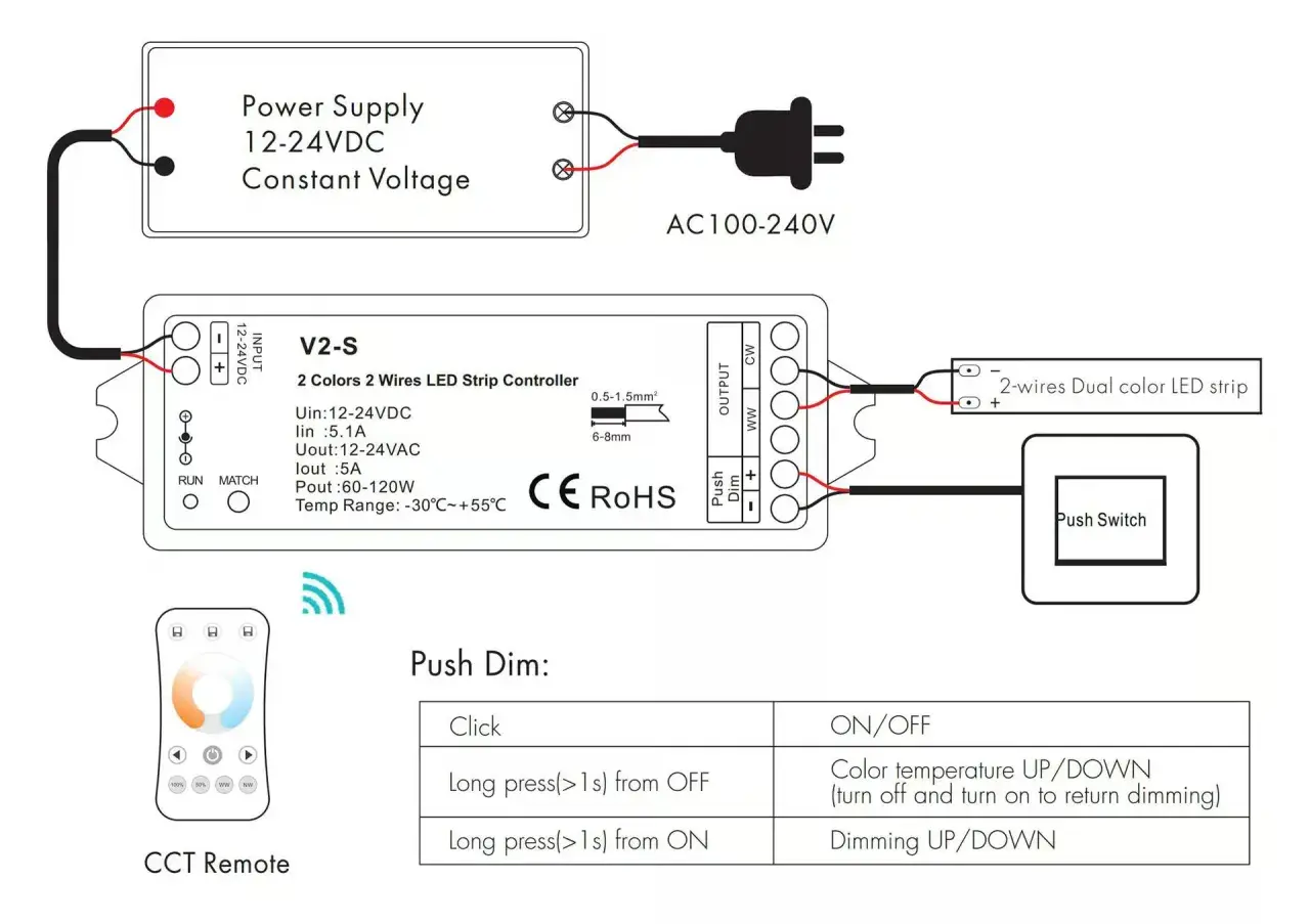 Schemat podłączenia taśmy LED 230V do zasilacza i kontrolera V2-S. Pokazuje zasilanie, kontroler, taśmę LED, pilot i przycisk.