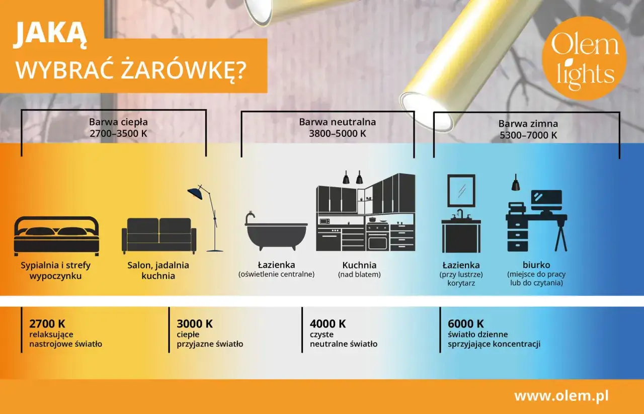 Jaka barwa światła do biura? Wykres pokazuje, że do biurka (miejsca do pracy lub czytania) najlepsze jest światło zimne 5300-7000 K, a 6000 K sprzyja koncentracji.