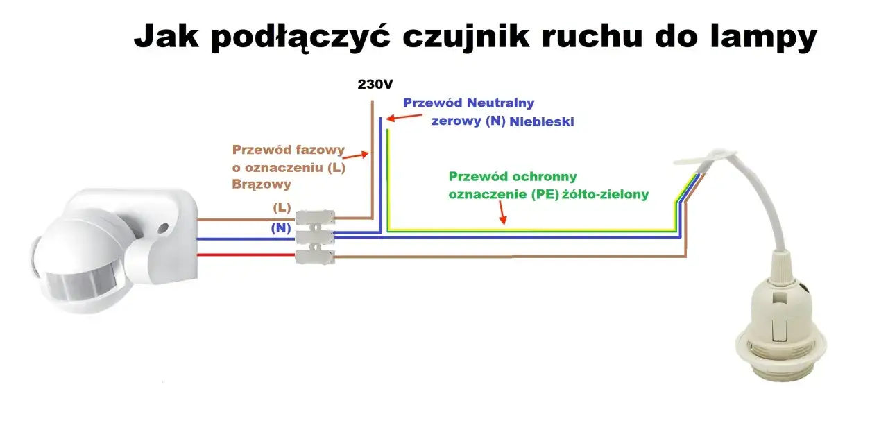 Schemat podłączenia lampy z czujnikiem ruchu. Pokazuje połączenie przewodów fazowego (brązowy), neutralnego (niebieski) i ochronnego (żółto-zielony) do lampy.